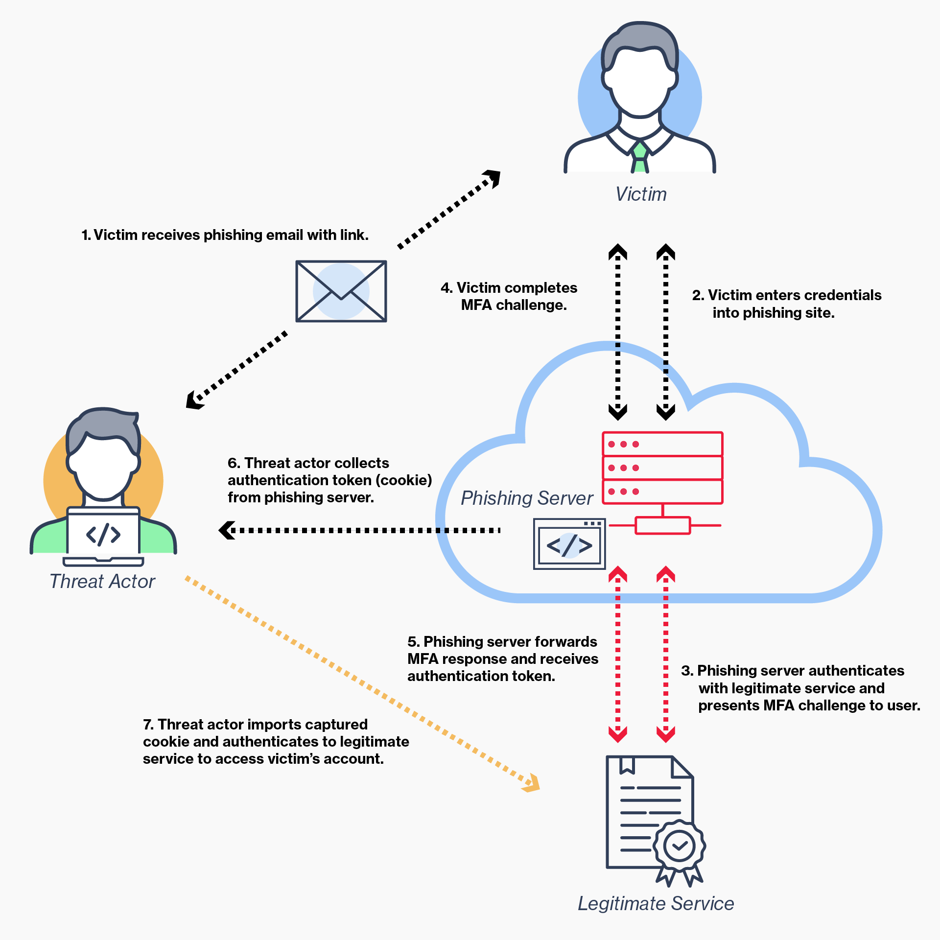 a chart showing how an email phishing scam works.